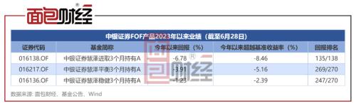 ?中银证券:旗下FOF产品集体跑输基准,高额管理费率是否应该下调?