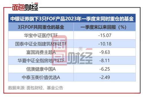 ?中银证券:旗下FOF产品集体跑输基准,高额管理费率是否应该下调?