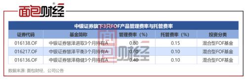 ?中银证券:旗下FOF产品集体跑输基准,高额管理费率是否应该下调?