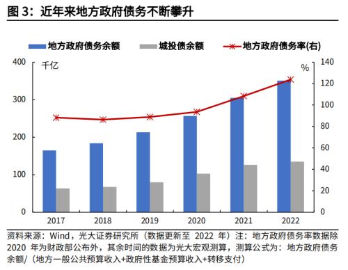 高瑞东 杨康:地方隐性债务化解,进度几何?