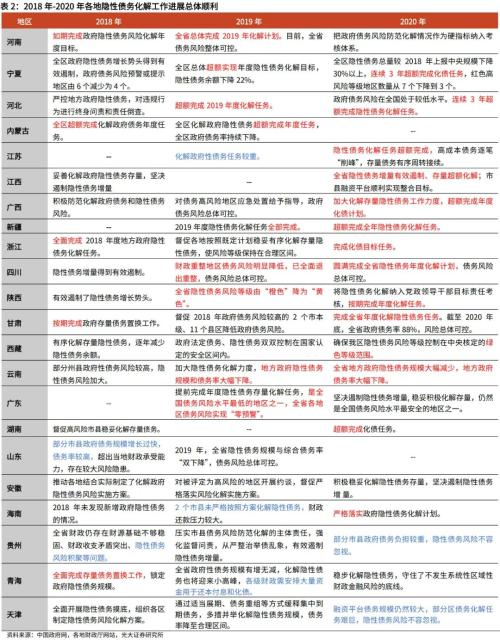 高瑞东 杨康:地方隐性债务化解,进度几何?