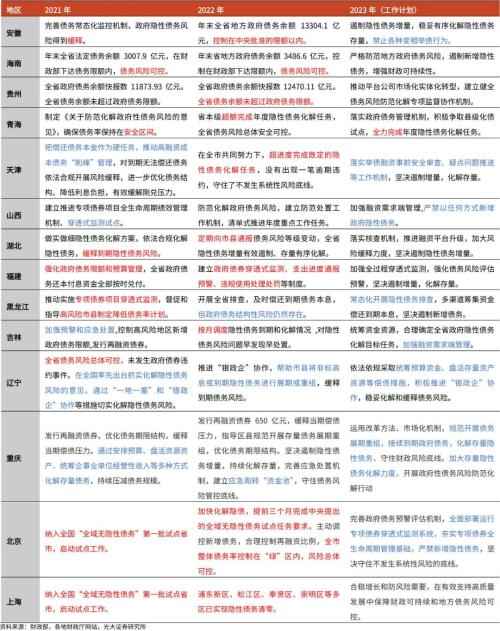 高瑞东 杨康:地方隐性债务化解,进度几何?