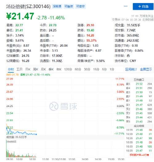  突发大消息，暴涨30%！什么情况？保健品龙头崩11%！股吧炸了 