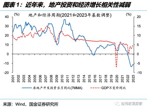 深度思考:“后地产”时代,经济增长靠什么?(国金宏观·赵伟团队)