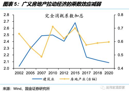 深度思考:“后地产”时代,经济增长靠什么?(国金宏观·赵伟团队)