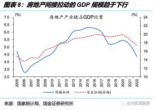 深度思考:“后地产”时代,经济增长靠什么?(国金宏观·赵伟团队)