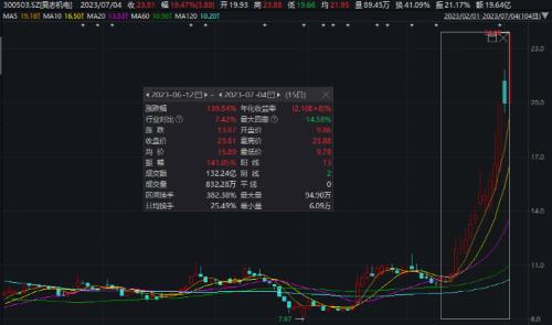 10天暴涨100%!AI机器人“大牛股”收关注函
