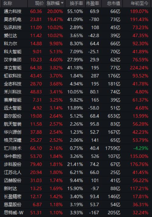 10天暴涨100%!AI机器人“大牛股”收关注函