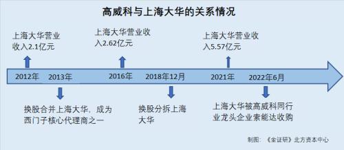  高威科突击收购自有品牌涉嫌“拼凑”创新力 置出子公司后代理资源或“缩水” 