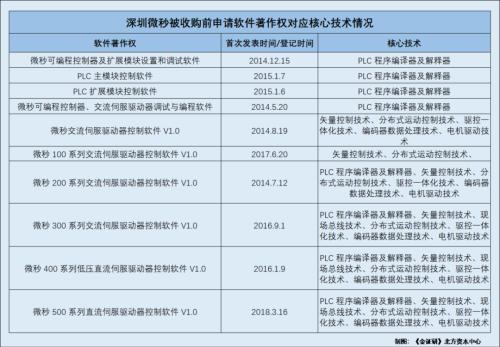  高威科突击收购自有品牌涉嫌“拼凑”创新力 置出子公司后代理资源或“缩水” 