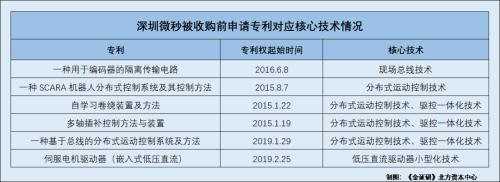  高威科突击收购自有品牌涉嫌“拼凑”创新力 置出子公司后代理资源或“缩水” 