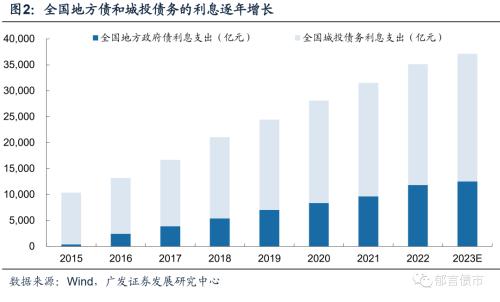 债务降成本是债市长牛的底层逻辑 