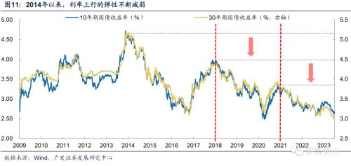  债务降成本是债市长牛的底层逻辑 