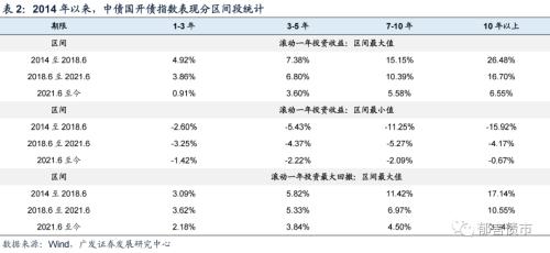  债务降成本是债市长牛的底层逻辑 