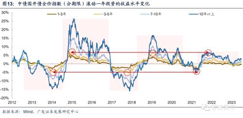  债务降成本是债市长牛的底层逻辑 