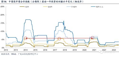  债务降成本是债市长牛的底层逻辑 