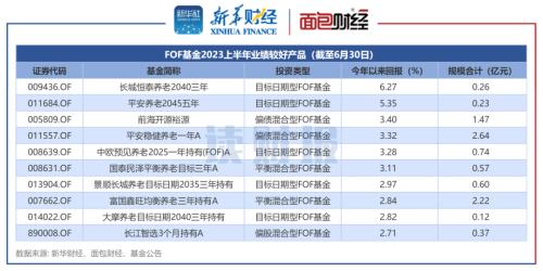  【读财报】FOF基金透视：上半年超五成产品录得正收益 兴证全球基金规模、回报均居前 