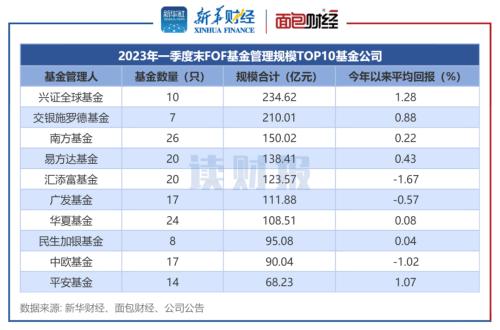  【读财报】FOF基金透视：上半年超五成产品录得正收益 兴证全球基金规模、回报均居前 