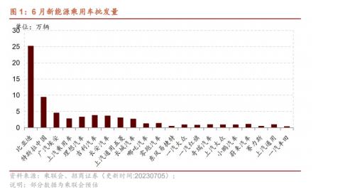  【招商策略】工业金属价格普遍上行，6月重卡销量实现较高增速——行业景气观察（0705） 