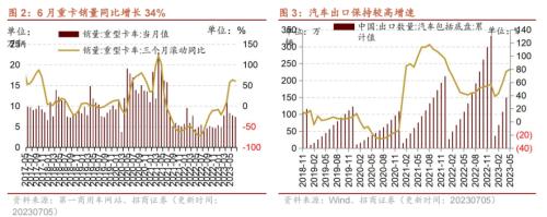  【招商策略】工业金属价格普遍上行，6月重卡销量实现较高增速——行业景气观察（0705） 