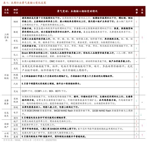  【招商策略】工业金属价格普遍上行，6月重卡销量实现较高增速——行业景气观察（0705） 