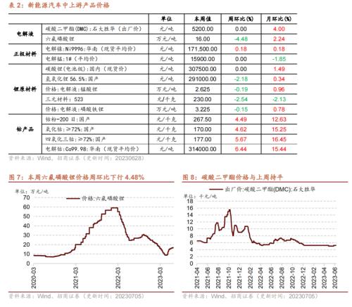  【招商策略】工业金属价格普遍上行，6月重卡销量实现较高增速——行业景气观察（0705） 