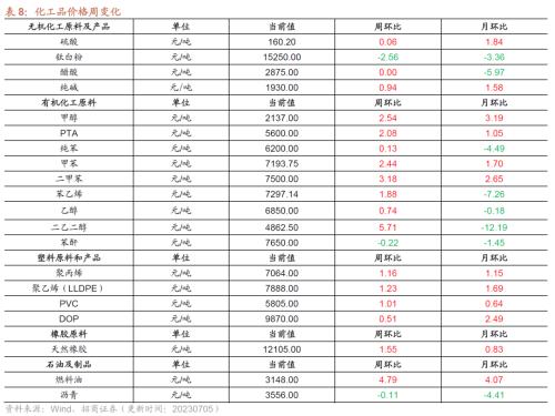  【招商策略】工业金属价格普遍上行，6月重卡销量实现较高增速——行业景气观察（0705） 
