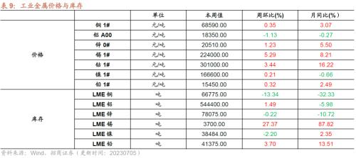  【招商策略】工业金属价格普遍上行，6月重卡销量实现较高增速——行业景气观察（0705） 