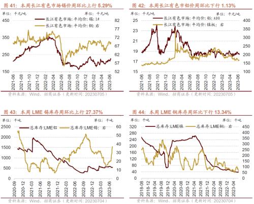  【招商策略】工业金属价格普遍上行，6月重卡销量实现较高增速——行业景气观察（0705） 