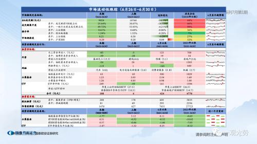 【国君策略 | 流动性】两融、外资情绪走弱——全球流动性观察系列7月第1期