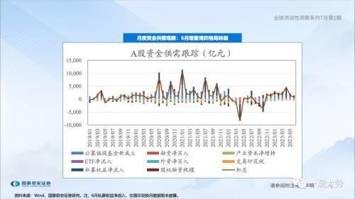 【国君策略 | 流动性】两融、外资情绪走弱——全球流动性观察系列7月第1期