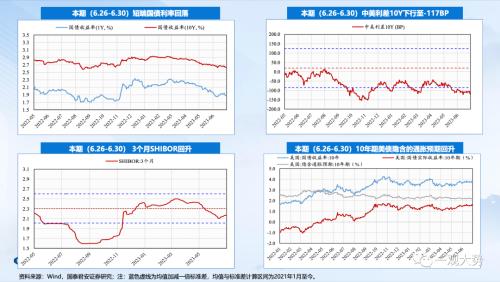 【国君策略 | 流动性】两融、外资情绪走弱——全球流动性观察系列7月第1期