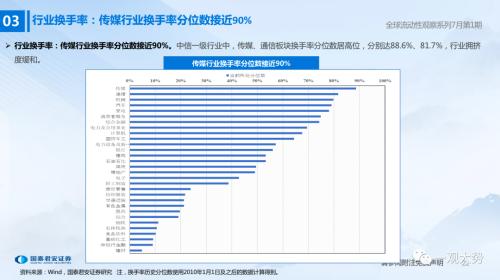 【国君策略 | 流动性】两融、外资情绪走弱——全球流动性观察系列7月第1期