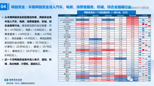 【国君策略 | 流动性】两融、外资情绪走弱——全球流动性观察系列7月第1期