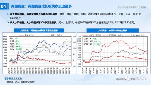 【国君策略 | 流动性】两融、外资情绪走弱——全球流动性观察系列7月第1期