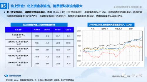 【国君策略 | 流动性】两融、外资情绪走弱——全球流动性观察系列7月第1期