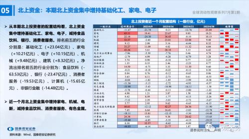 【国君策略 | 流动性】两融、外资情绪走弱——全球流动性观察系列7月第1期