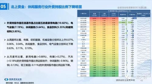 【国君策略 | 流动性】两融、外资情绪走弱——全球流动性观察系列7月第1期