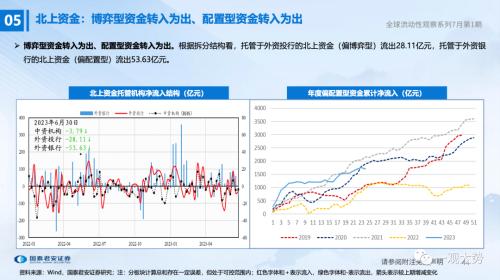 【国君策略 | 流动性】两融、外资情绪走弱——全球流动性观察系列7月第1期