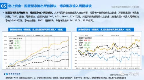 【国君策略 | 流动性】两融、外资情绪走弱——全球流动性观察系列7月第1期