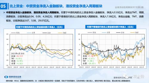 【国君策略 | 流动性】两融、外资情绪走弱——全球流动性观察系列7月第1期