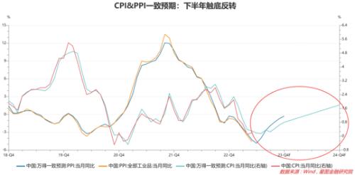 7月开门红,V型涨上去
