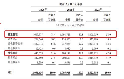  年营收超20亿，靠卖减肥药起家的壹健康，冲刺港股上市 