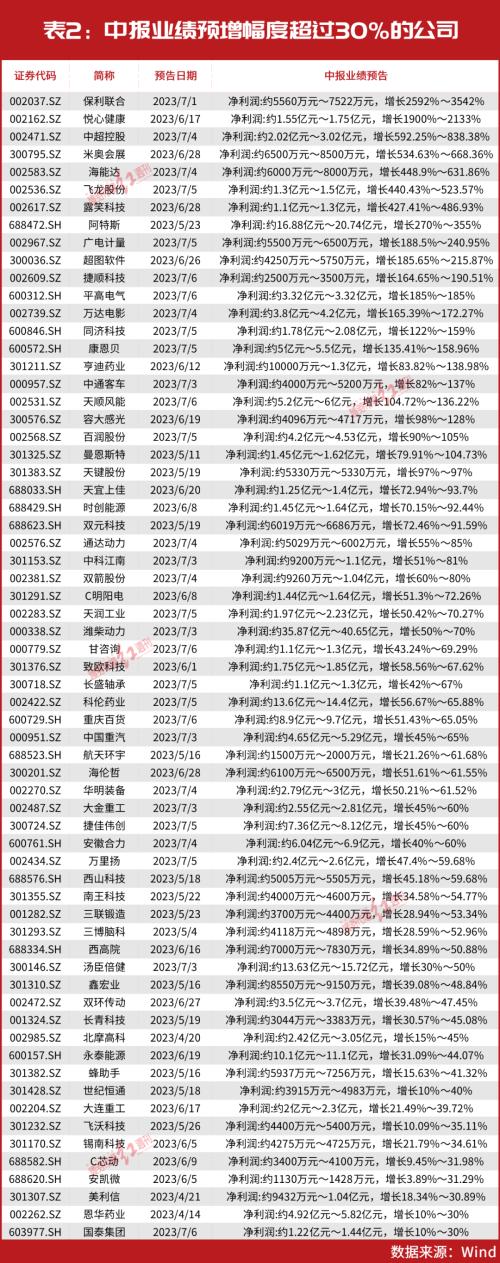 目标价看高60%!这12只业绩爆发股存上涨空间!比尔·盖茨、傅鹏博、北上资金等早已提前入局!