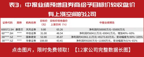 目标价看高60%!这12只业绩爆发股存上涨空间!比尔·盖茨、傅鹏博、北上资金等早已提前入局!