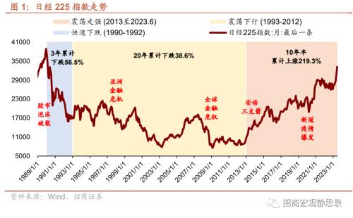  招商宏观 | 日本“失去的30年”股债汇全复盘 