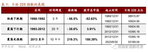  招商宏观 | 日本“失去的30年”股债汇全复盘 