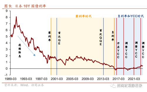  招商宏观 | 日本“失去的30年”股债汇全复盘 