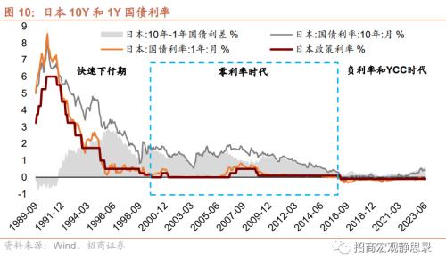  招商宏观 | 日本“失去的30年”股债汇全复盘 