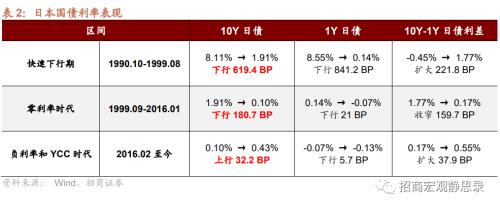  招商宏观 | 日本“失去的30年”股债汇全复盘 